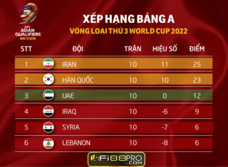 Bang Xep Hang World Cup 2022 Cap Nhat Moi Nhat Tai Fi88 1668416231 1 545x400