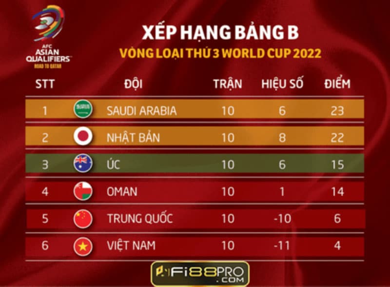 Bang Xep Hang World Cup 2022 Cap Nhat Moi Nhat Tai Fi88 1668416235 544x400